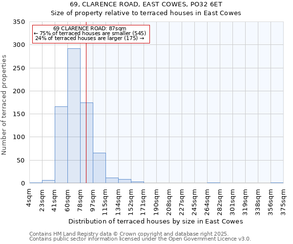 69, CLARENCE ROAD, EAST COWES, PO32 6ET: Size of property relative to terraced houses houses in East Cowes