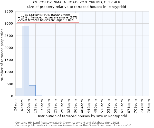 69, COEDPENMAEN ROAD, PONTYPRIDD, CF37 4LR: Size of property relative to terraced houses houses in Pontypridd