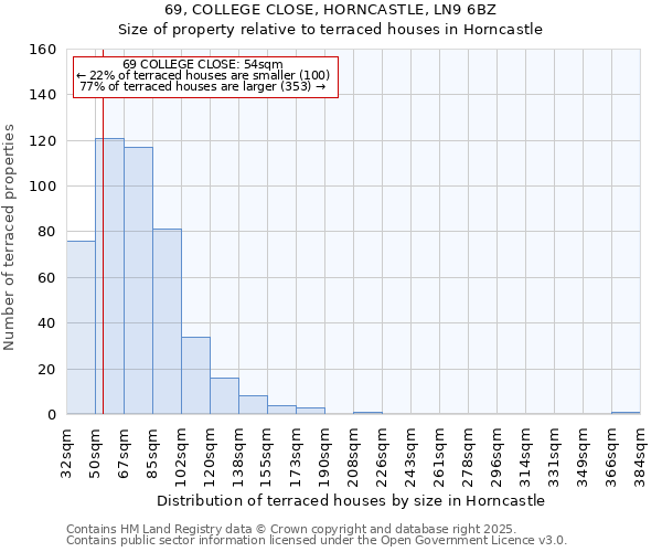 69, COLLEGE CLOSE, HORNCASTLE, LN9 6BZ: Size of property relative to terraced houses houses in Horncastle