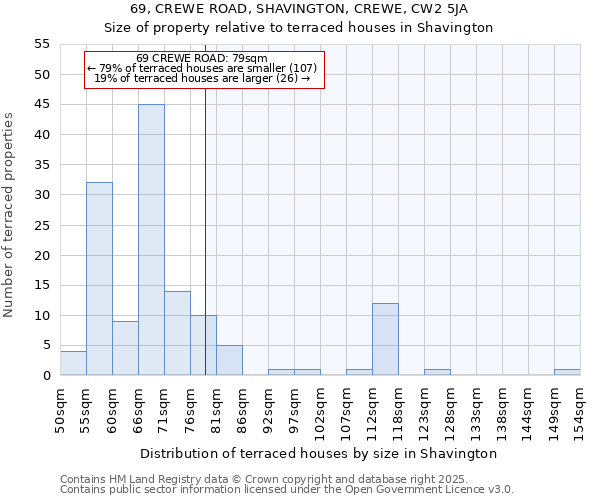 69, CREWE ROAD, SHAVINGTON, CREWE, CW2 5JA: Size of property relative to terraced houses houses in Shavington