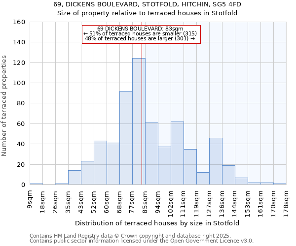 69, DICKENS BOULEVARD, STOTFOLD, HITCHIN, SG5 4FD: Size of property relative to terraced houses houses in Stotfold