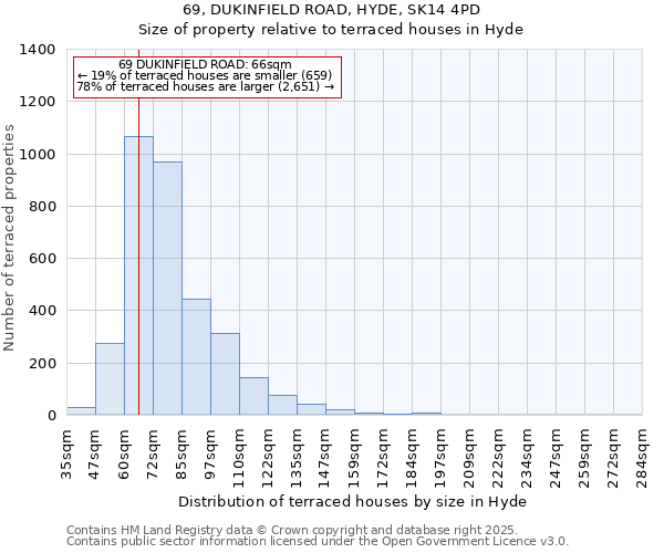 69, DUKINFIELD ROAD, HYDE, SK14 4PD: Size of property relative to terraced houses houses in Hyde