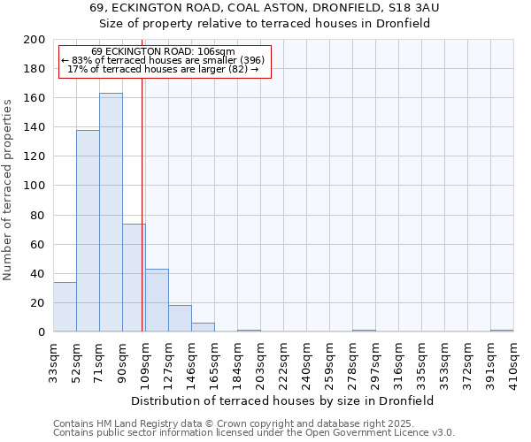 69, ECKINGTON ROAD, COAL ASTON, DRONFIELD, S18 3AU: Size of property relative to terraced houses houses in Dronfield