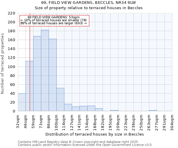 69, FIELD VIEW GARDENS, BECCLES, NR34 9LW: Size of property relative to terraced houses houses in Beccles