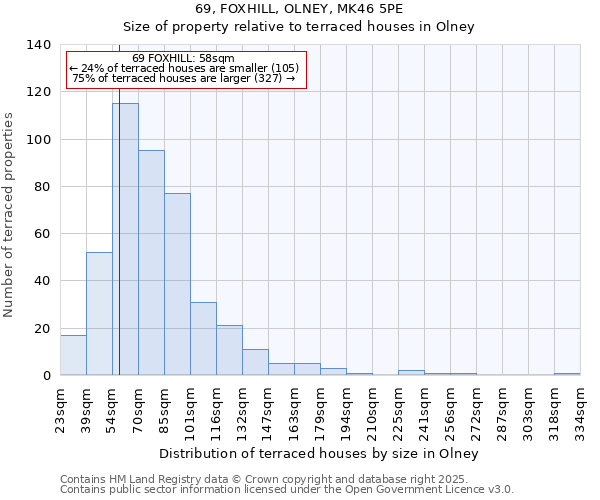 69, FOXHILL, OLNEY, MK46 5PE: Size of property relative to terraced houses houses in Olney
