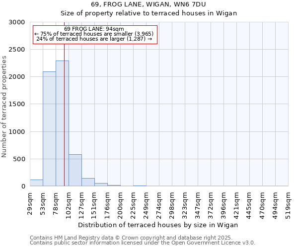 69, FROG LANE, WIGAN, WN6 7DU: Size of property relative to terraced houses houses in Wigan