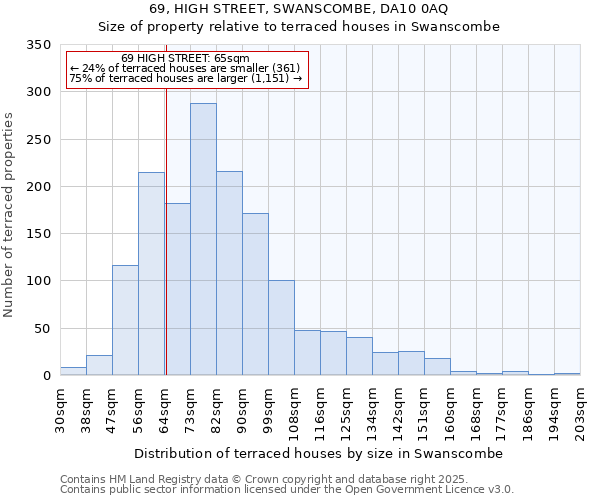 69, HIGH STREET, SWANSCOMBE, DA10 0AQ: Size of property relative to terraced houses houses in Swanscombe