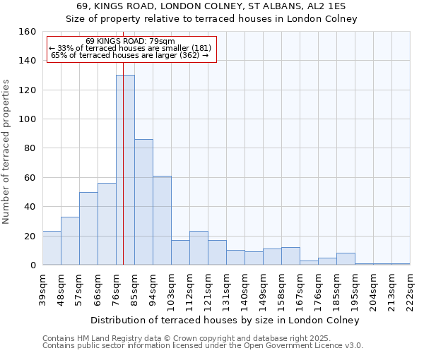 69, KINGS ROAD, LONDON COLNEY, ST ALBANS, AL2 1ES: Size of property relative to terraced houses houses in London Colney