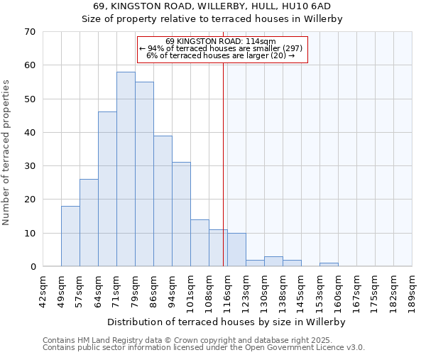 69, KINGSTON ROAD, WILLERBY, HULL, HU10 6AD: Size of property relative to terraced houses houses in Willerby