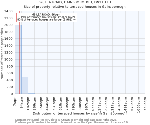 69, LEA ROAD, GAINSBOROUGH, DN21 1LH: Size of property relative to terraced houses houses in Gainsborough
