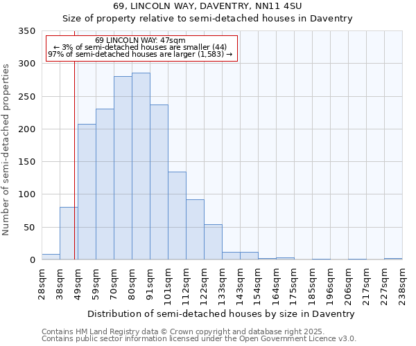 69, LINCOLN WAY, DAVENTRY, NN11 4SU: Size of property relative to semi-detached houses houses in Daventry