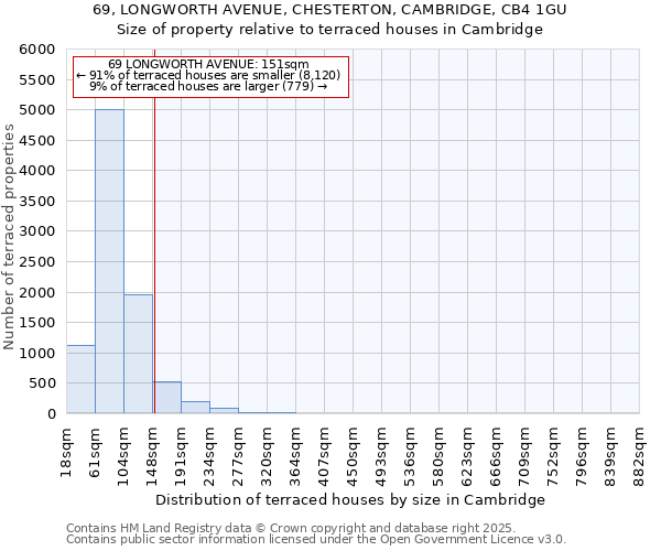 69, LONGWORTH AVENUE, CHESTERTON, CAMBRIDGE, CB4 1GU: Size of property relative to terraced houses houses in Cambridge