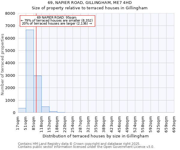 69, NAPIER ROAD, GILLINGHAM, ME7 4HD: Size of property relative to terraced houses houses in Gillingham