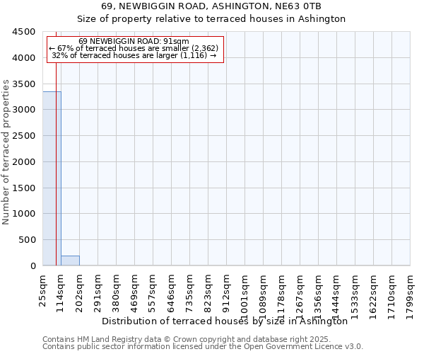 69, NEWBIGGIN ROAD, ASHINGTON, NE63 0TB: Size of property relative to terraced houses houses in Ashington