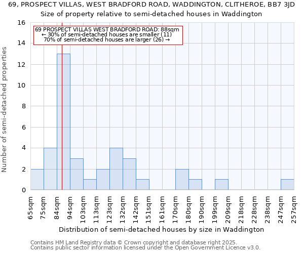 69, PROSPECT VILLAS, WEST BRADFORD ROAD, WADDINGTON, CLITHEROE, BB7 3JD: Size of property relative to semi-detached houses houses in Waddington
