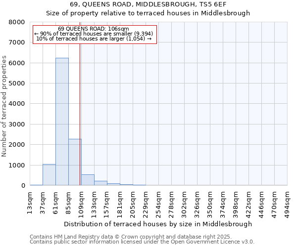 69, QUEENS ROAD, MIDDLESBROUGH, TS5 6EF: Size of property relative to terraced houses houses in Middlesbrough