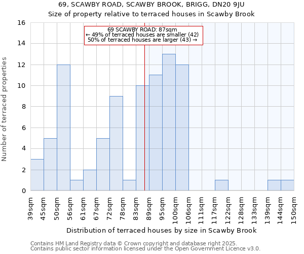 69, SCAWBY ROAD, SCAWBY BROOK, BRIGG, DN20 9JU: Size of property relative to terraced houses houses in Scawby Brook
