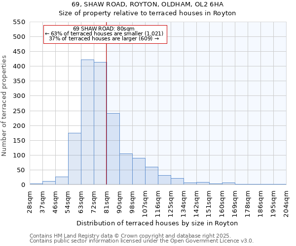 69, SHAW ROAD, ROYTON, OLDHAM, OL2 6HA: Size of property relative to terraced houses houses in Royton