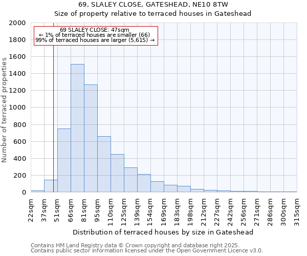 69, SLALEY CLOSE, GATESHEAD, NE10 8TW: Size of property relative to terraced houses houses in Gateshead