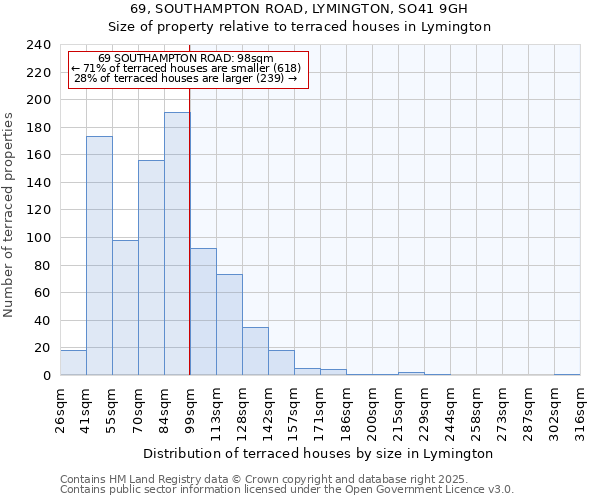 69, SOUTHAMPTON ROAD, LYMINGTON, SO41 9GH: Size of property relative to terraced houses houses in Lymington
