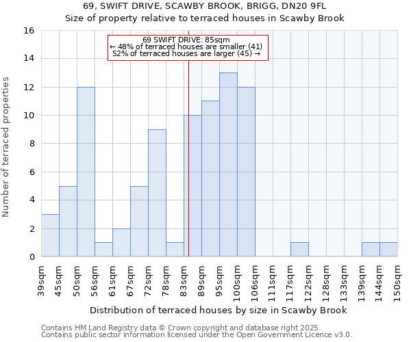 69, SWIFT DRIVE, SCAWBY BROOK, BRIGG, DN20 9FL: Size of property relative to terraced houses houses in Scawby Brook