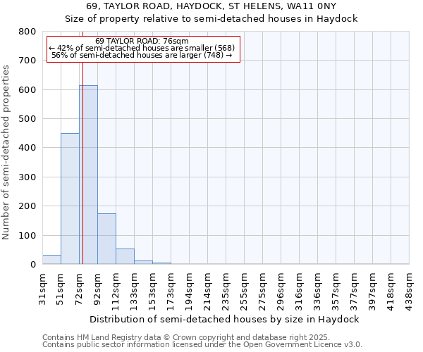 69, TAYLOR ROAD, HAYDOCK, ST HELENS, WA11 0NY: Size of property relative to semi-detached houses houses in Haydock