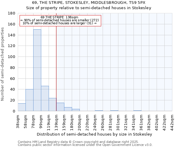 69, THE STRIPE, STOKESLEY, MIDDLESBROUGH, TS9 5PX: Size of property relative to semi-detached houses houses in Stokesley