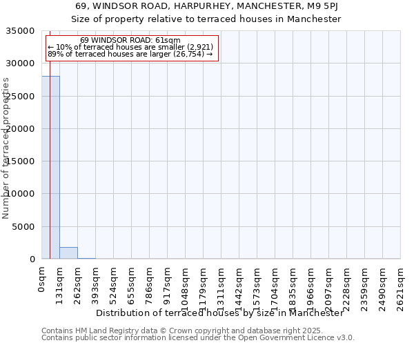 69, WINDSOR ROAD, HARPURHEY, MANCHESTER, M9 5PJ: Size of property relative to terraced houses houses in Manchester
