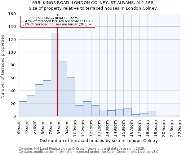 69B, KINGS ROAD, LONDON COLNEY, ST ALBANS, AL2 1ES: Size of property relative to terraced houses houses in London Colney