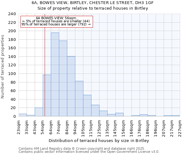 6A, BOWES VIEW, BIRTLEY, CHESTER LE STREET, DH3 1GF: Size of property relative to terraced houses houses in Birtley