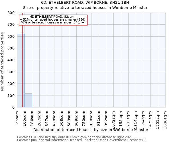 6D, ETHELBERT ROAD, WIMBORNE, BH21 1BH: Size of property relative to terraced houses houses in Wimborne Minster