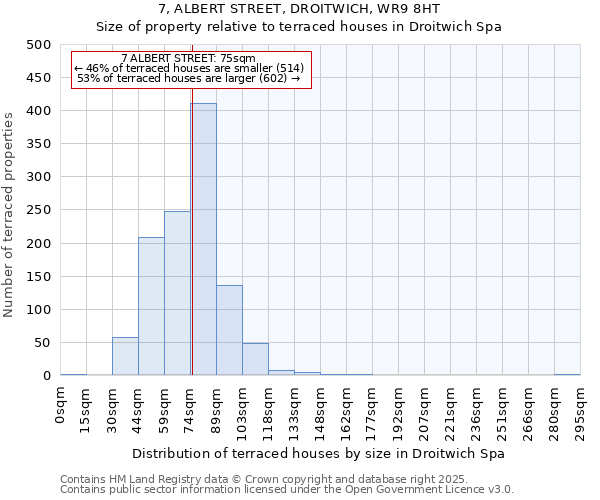 7, ALBERT STREET, DROITWICH, WR9 8HT: Size of property relative to terraced houses houses in Droitwich Spa