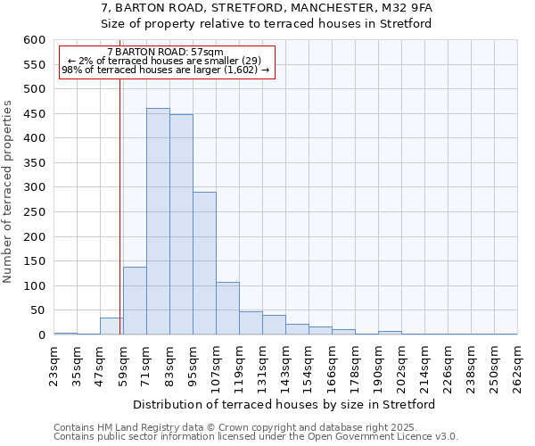 7, BARTON ROAD, STRETFORD, MANCHESTER, M32 9FA: Size of property relative to terraced houses houses in Stretford