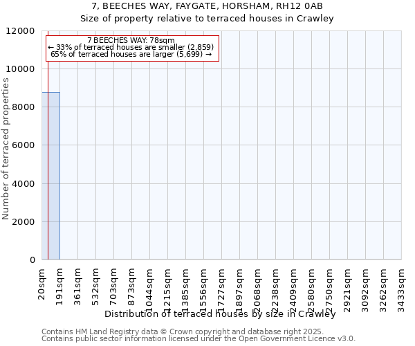 7, BEECHES WAY, FAYGATE, HORSHAM, RH12 0AB: Size of property relative to terraced houses houses in Crawley