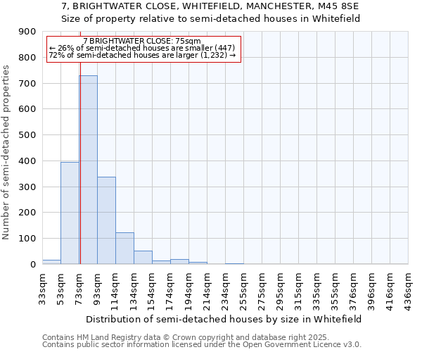 7, BRIGHTWATER CLOSE, WHITEFIELD, MANCHESTER, M45 8SE: Size of property relative to semi-detached houses houses in Whitefield