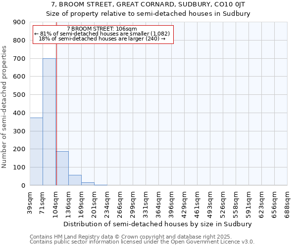 7, BROOM STREET, GREAT CORNARD, SUDBURY, CO10 0JT: Size of property relative to semi-detached houses houses in Sudbury