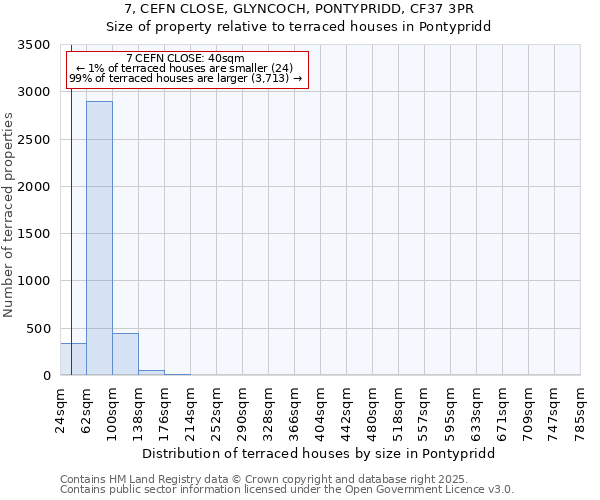 7, CEFN CLOSE, GLYNCOCH, PONTYPRIDD, CF37 3PR: Size of property relative to terraced houses houses in Pontypridd