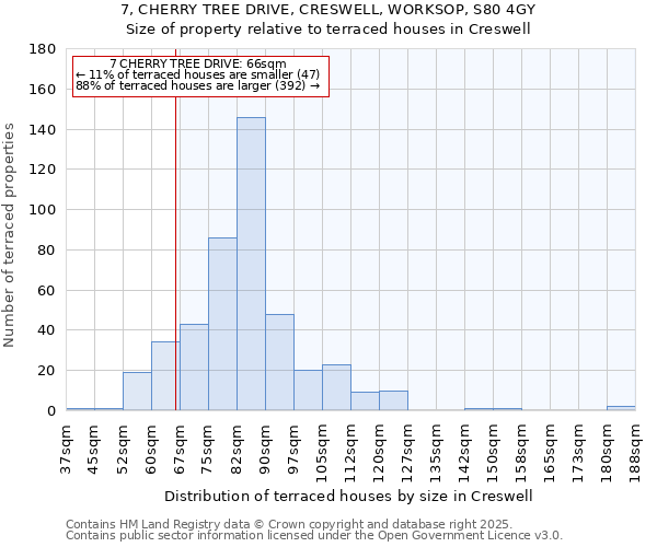 7, CHERRY TREE DRIVE, CRESWELL, WORKSOP, S80 4GY: Size of property relative to terraced houses houses in Creswell