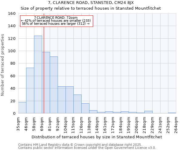 7, CLARENCE ROAD, STANSTED, CM24 8JX: Size of property relative to terraced houses houses in Stansted Mountfitchet