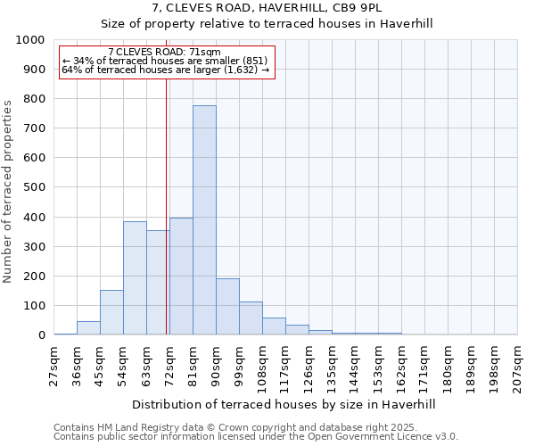 7, CLEVES ROAD, HAVERHILL, CB9 9PL: Size of property relative to terraced houses houses in Haverhill