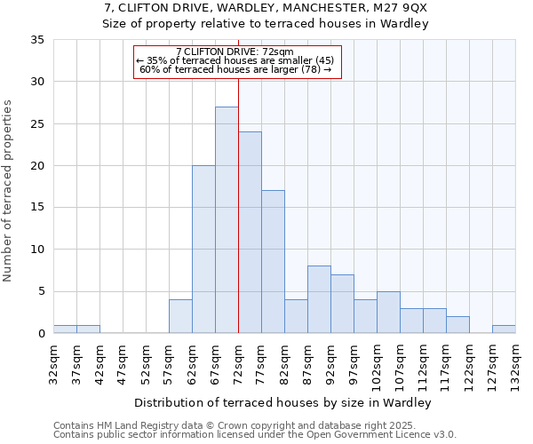 7, CLIFTON DRIVE, WARDLEY, MANCHESTER, M27 9QX: Size of property relative to terraced houses houses in Wardley