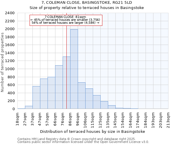 7, COLEMAN CLOSE, BASINGSTOKE, RG21 5LD: Size of property relative to terraced houses houses in Basingstoke
