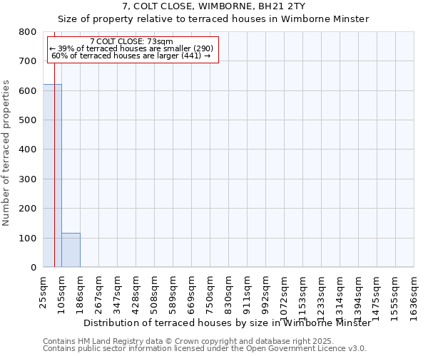 7, COLT CLOSE, WIMBORNE, BH21 2TY: Size of property relative to terraced houses houses in Wimborne Minster