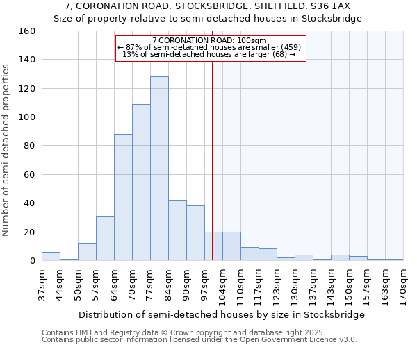7, CORONATION ROAD, STOCKSBRIDGE, SHEFFIELD, S36 1AX: Size of property relative to semi-detached houses houses in Stocksbridge