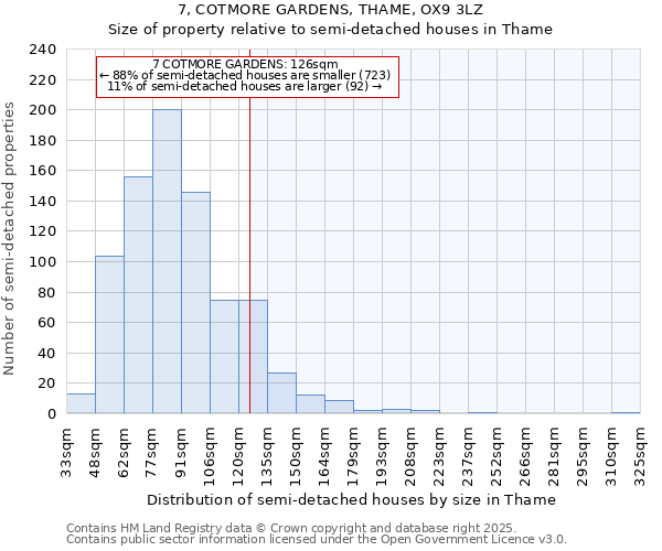7, COTMORE GARDENS, THAME, OX9 3LZ: Size of property relative to semi-detached houses houses in Thame