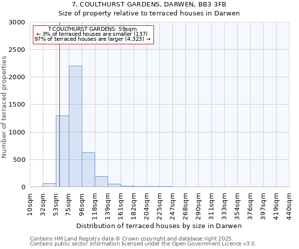 7, COULTHURST GARDENS, DARWEN, BB3 3FB: Size of property relative to terraced houses houses in Darwen