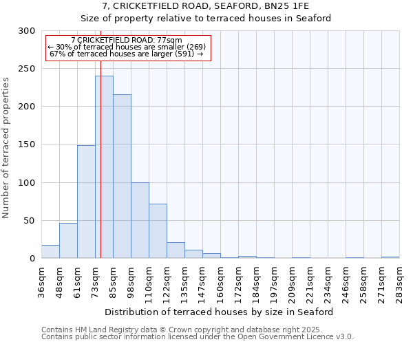 7, CRICKETFIELD ROAD, SEAFORD, BN25 1FE: Size of property relative to terraced houses houses in Seaford