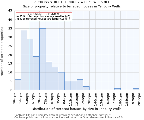 7, CROSS STREET, TENBURY WELLS, WR15 8EF: Size of property relative to terraced houses houses in Tenbury Wells
