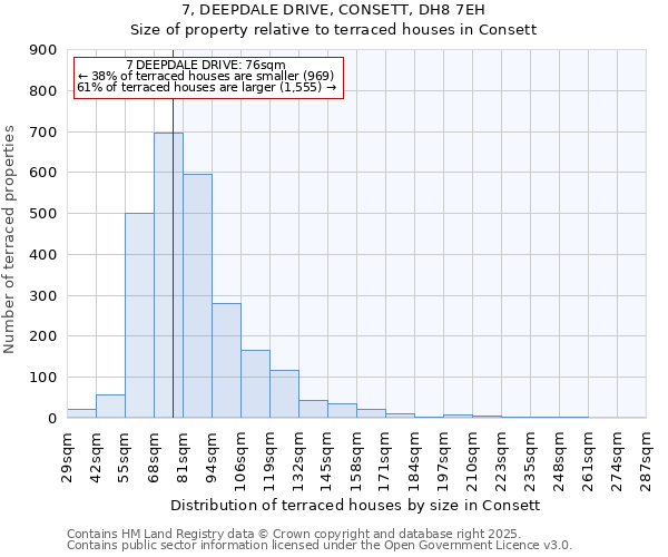 7, DEEPDALE DRIVE, CONSETT, DH8 7EH: Size of property relative to terraced houses houses in Consett