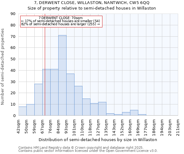 7, DERWENT CLOSE, WILLASTON, NANTWICH, CW5 6QQ: Size of property relative to semi-detached houses houses in Willaston